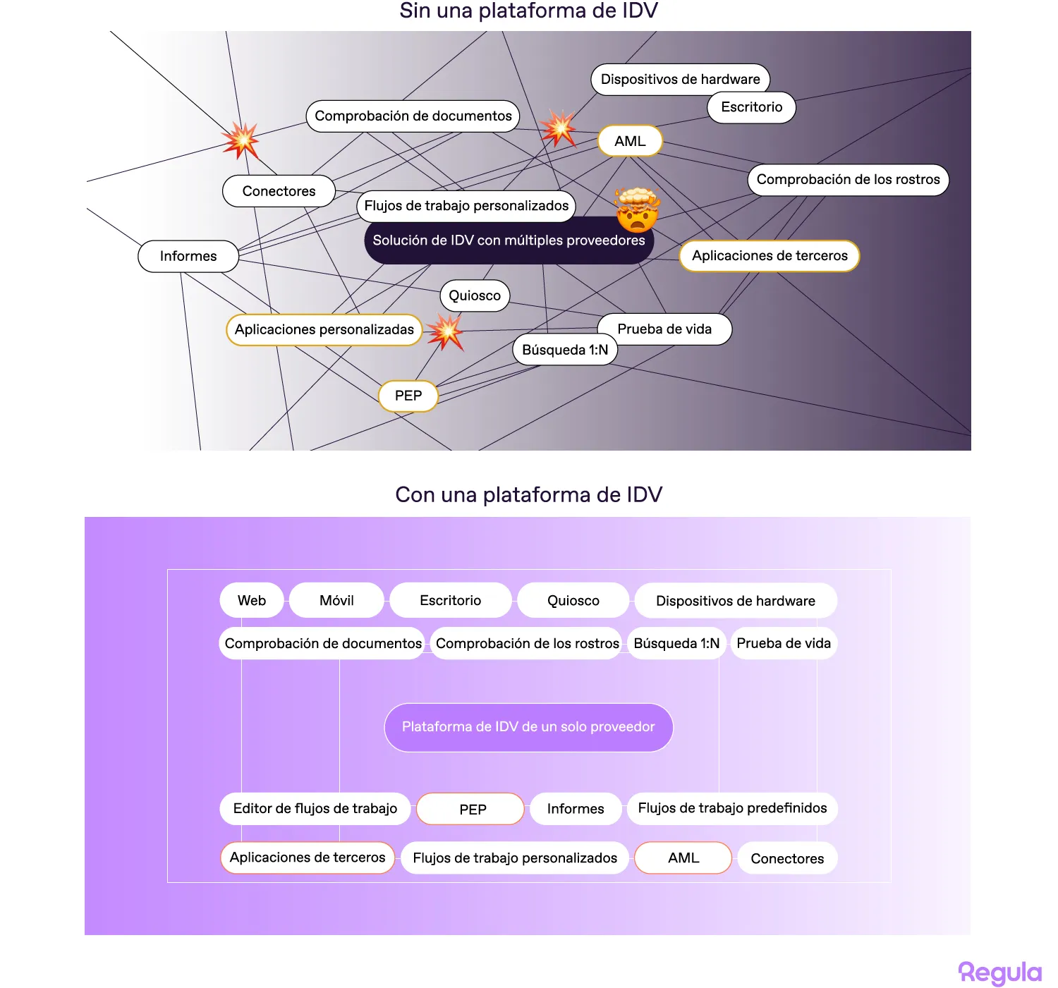 Verificación de identidad antes y después de la orquestación